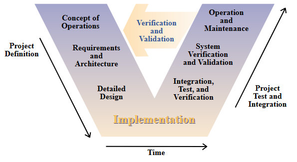 The V-Model - Leon Osborne, Jeffrey Brummond, Robert Hart, Mohsen (Moe) Zarean Ph.D., P.E, Steven Conger ; Redrawn by User:Slashme. - Image extracted from Clarus Concept of Operations. Publication No. FHWA-JPO-05-072, Federal Highway Administration (FHWA), 2005